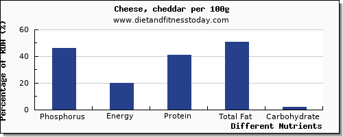 chart to show highest phosphorus in cheddar cheese per 100g